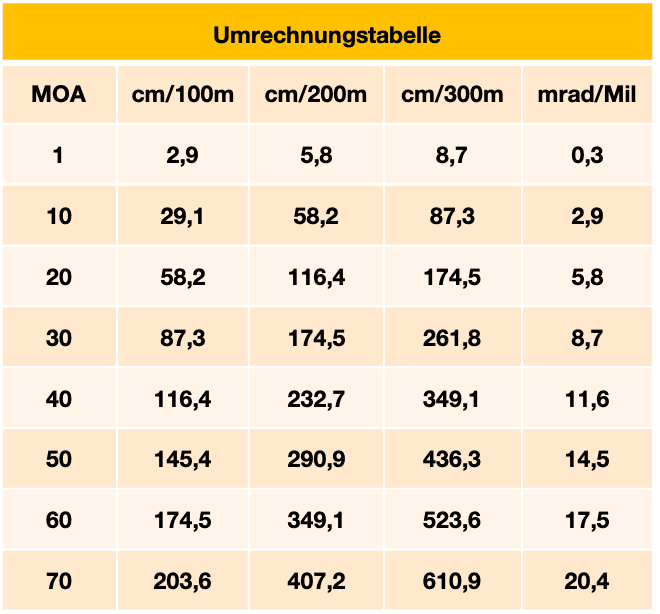 MOA - MRAD Umrechnungstabelle Blockmontage mit einstellbarer Vorneigung Ø 30 mm BH 20 mm 0-70 MOA